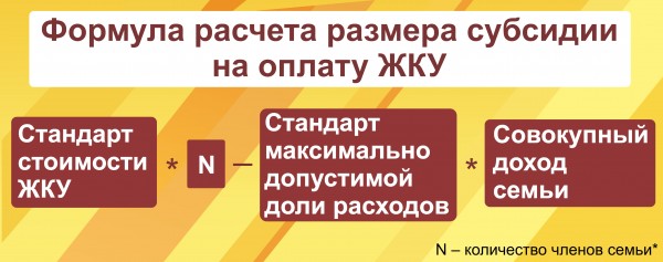 Калькулятор субсидии 2024 год. Стандарты ЖКУ для расчета субсидий. Формула расчета субсидии на оплату коммунальных услуг. Стандарт стоимости ЖКУ. Субсидии на оплату ЖКУ В Перми.